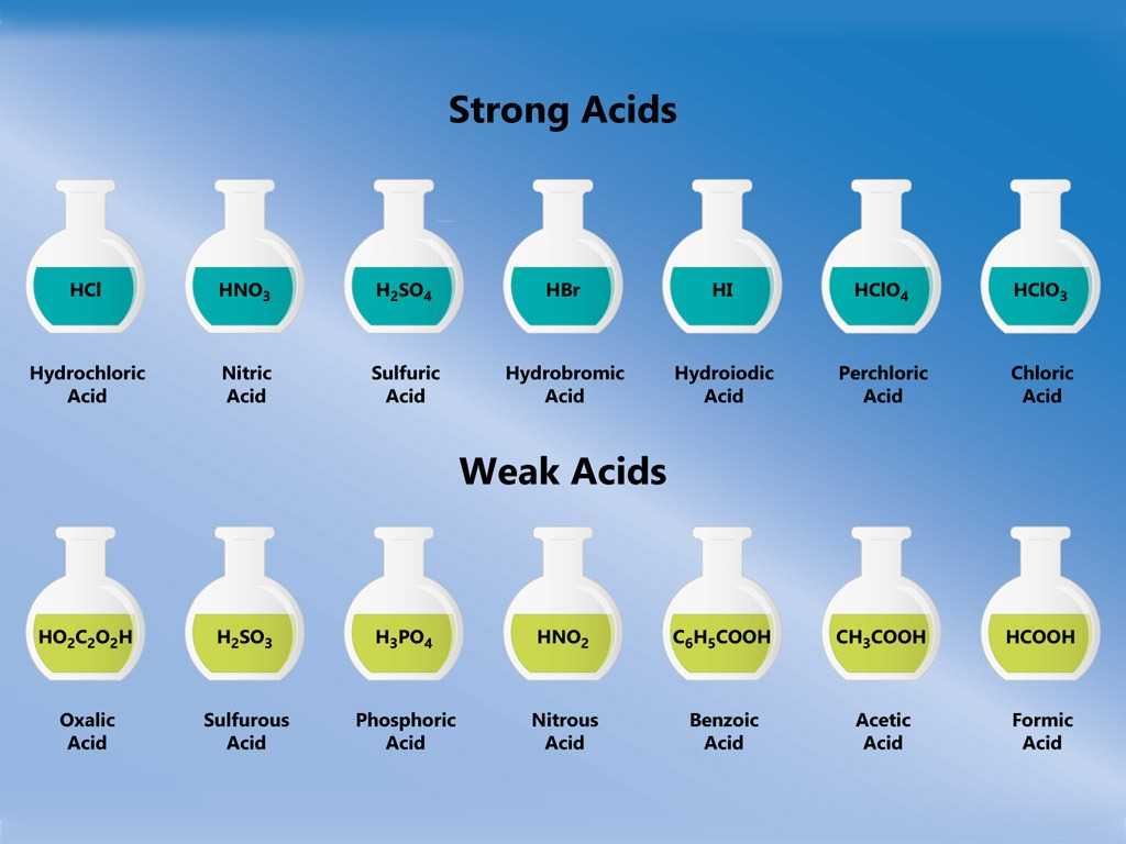 strong-acids-and-weak-acids