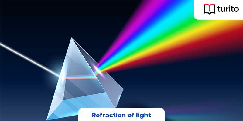 Refraction of light