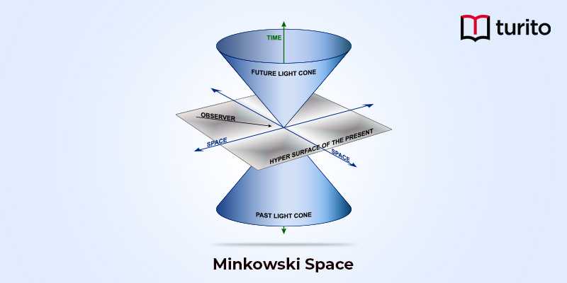 minkowski space