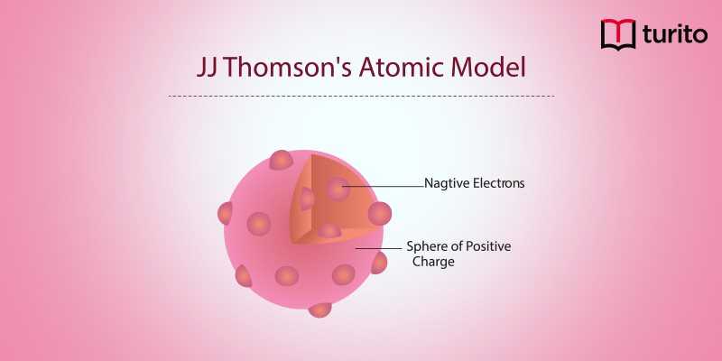 JJ Thomson's Atomic Model 