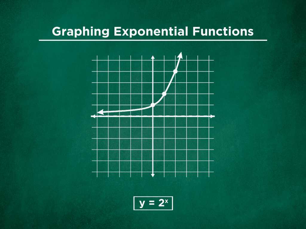 exponential function & its graph