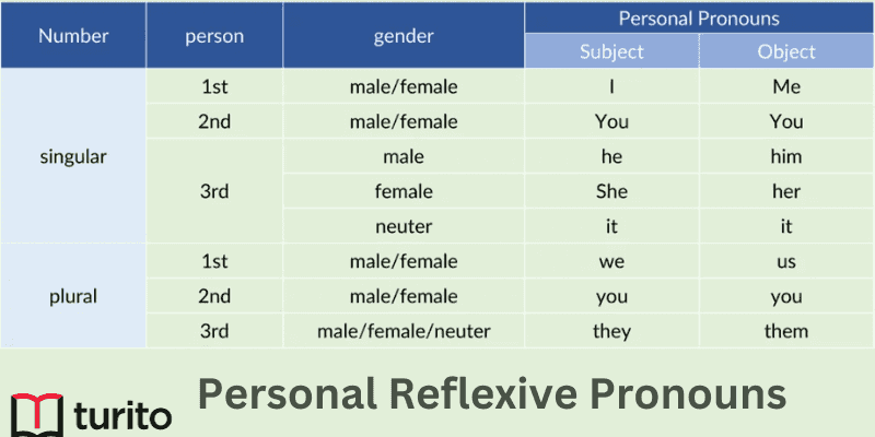 Personal Reflexive Pronouns