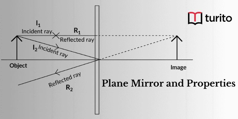 Plane Mirror and Properties