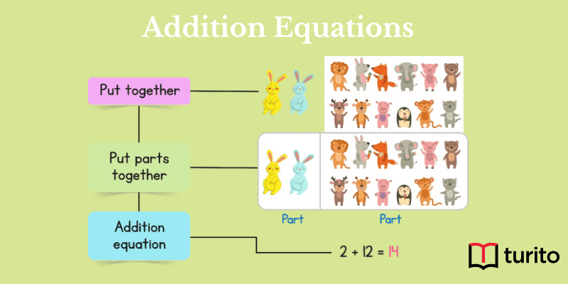Addition Equations