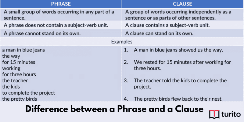 Difference between a Phrase and a Clause