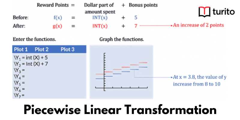 Piecewise Linear Transformation