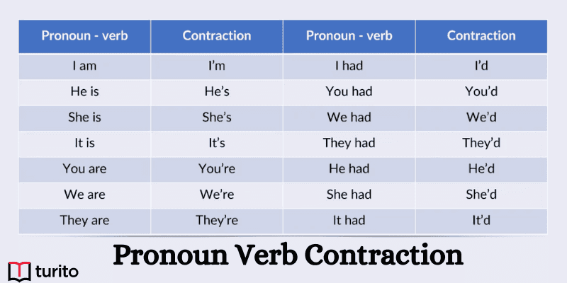 Pronoun Verb Contraction