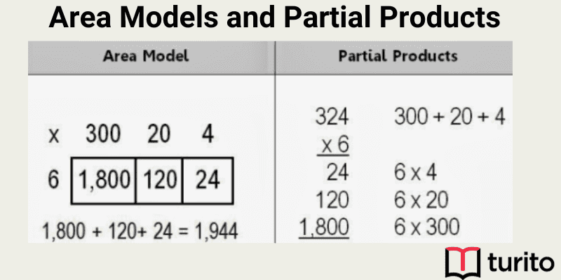 Area Models and Partial Products