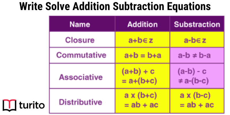 write solve addition subtraction equations