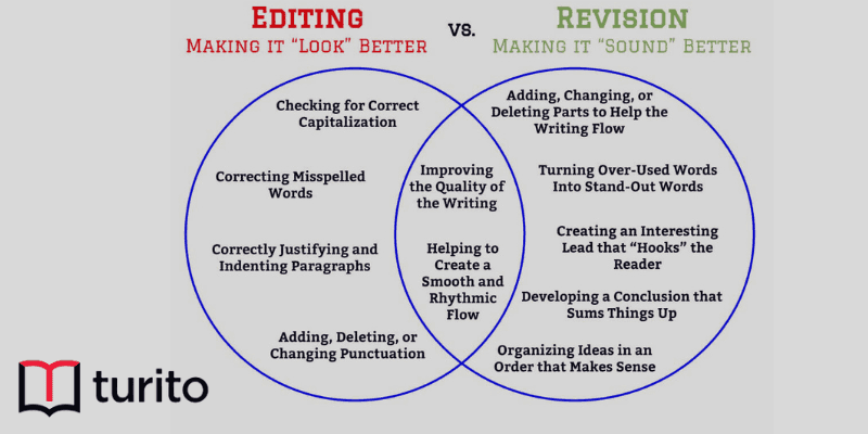 Adjectives Editing vs Revision Rules and Examples
