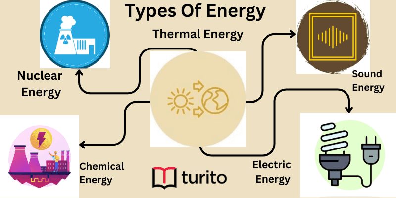 Types Of Energy