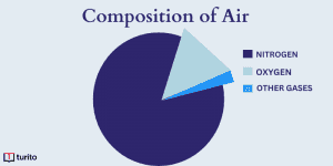composition of air