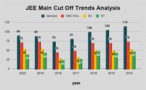 Graph showing JEE cut off marks for different categories in last three years